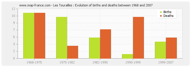 Les Tourailles : Evolution of births and deaths between 1968 and 2007